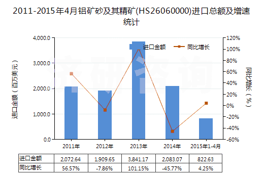 2011-2015年4月鋁礦砂及其精礦(HS26060000)進(jìn)口總額及增速統(tǒng)計(jì)